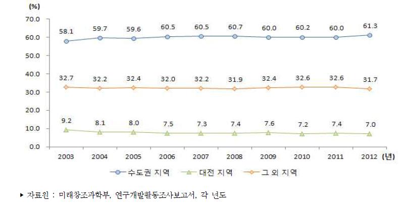 우리나라 지역별 연구개발인력 비중 추이