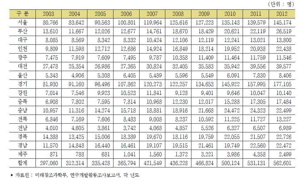 우리나라 지역별 연구개발인력