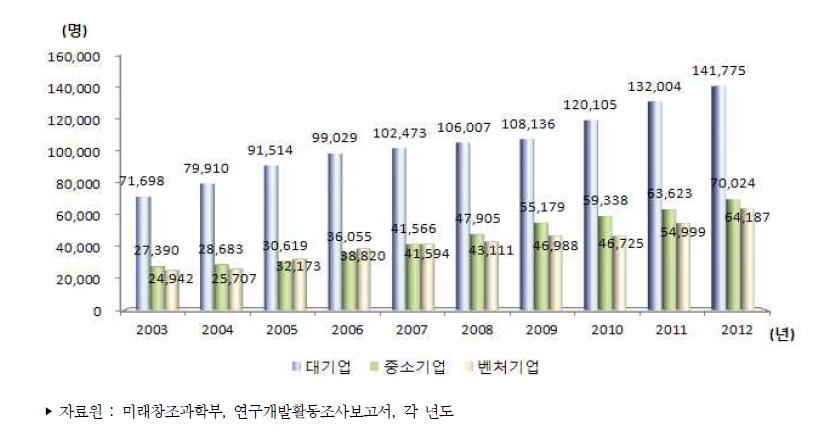 우리나라 기업유형별 연구원 수 추이