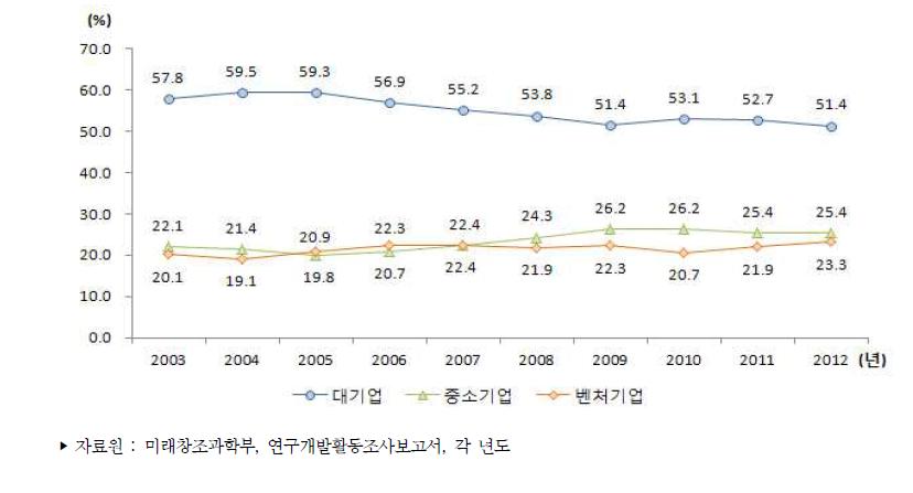 우리나라 기업유형별 연구원 수 비중 추이