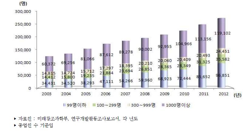 우리나라 기업규모별 연구원 수 추이