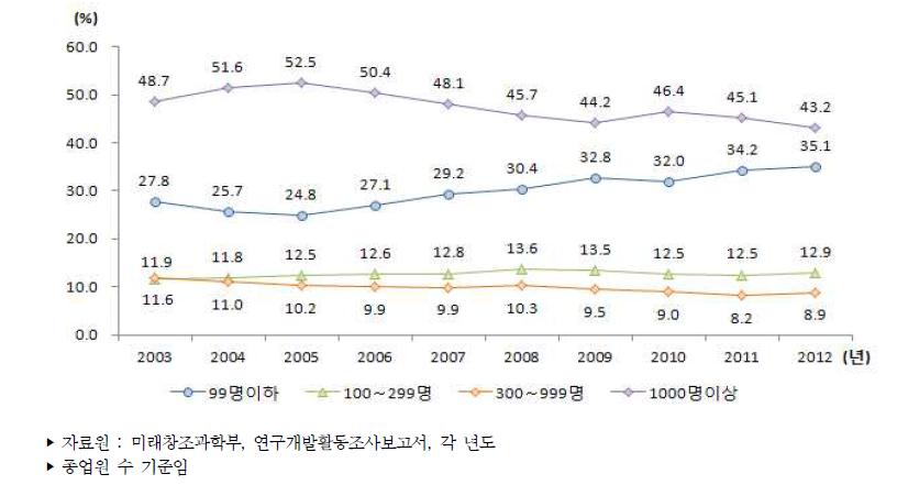 우리나라 기업규모별 연구원 수 비중 추이