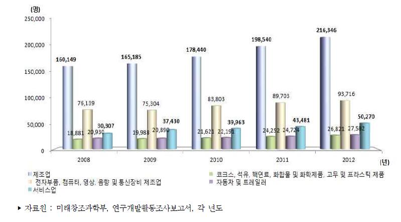 우리나라 주요 산업별 연구원 수 추이