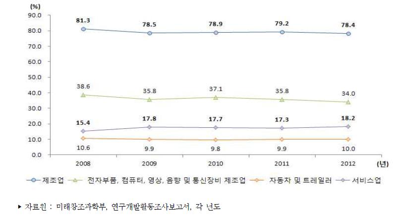 우리나라 주요 산업별 연구원 수 비중 추이