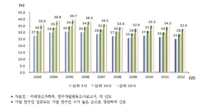 기업 연구원 집중도 추이