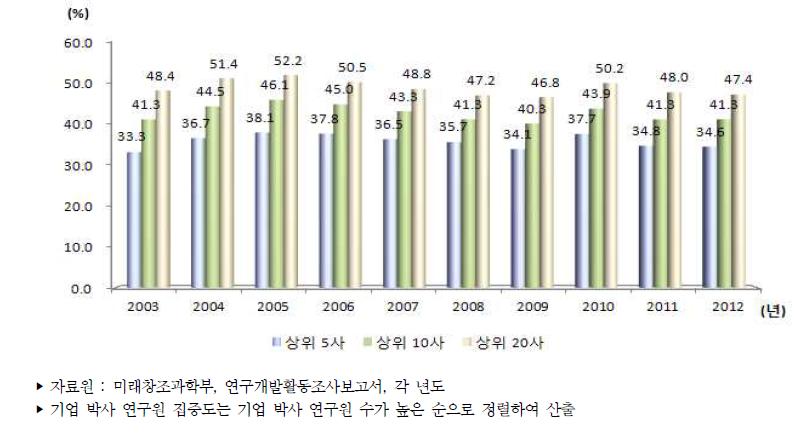 기업의 박사연구원 집중도 추이