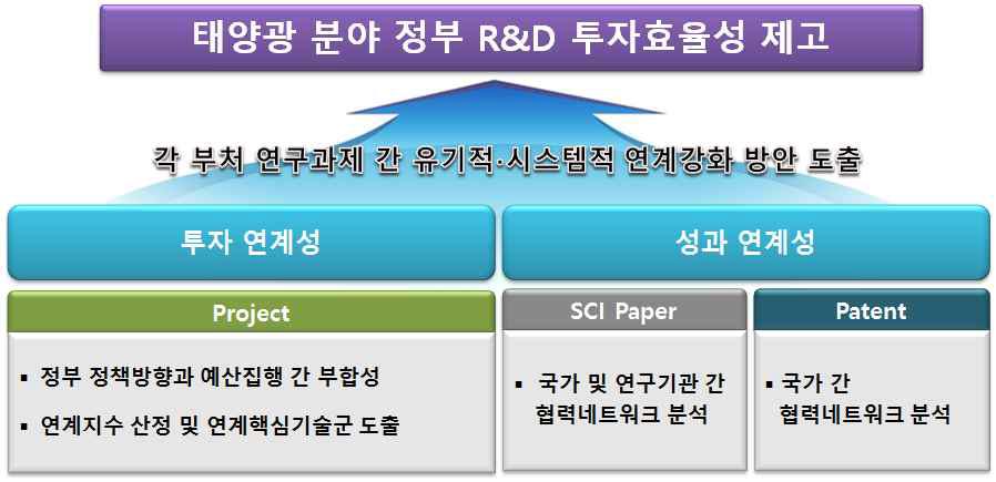 연구목적 및 내용