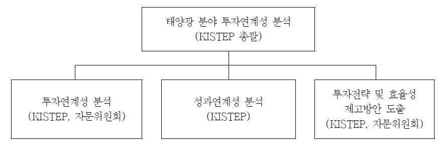 연구 추진체계