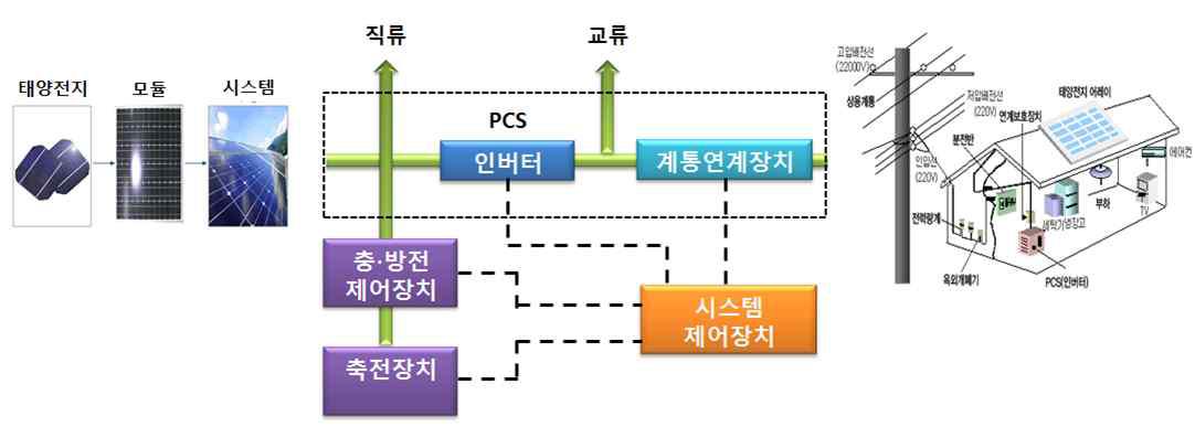 태양광 발전시스템