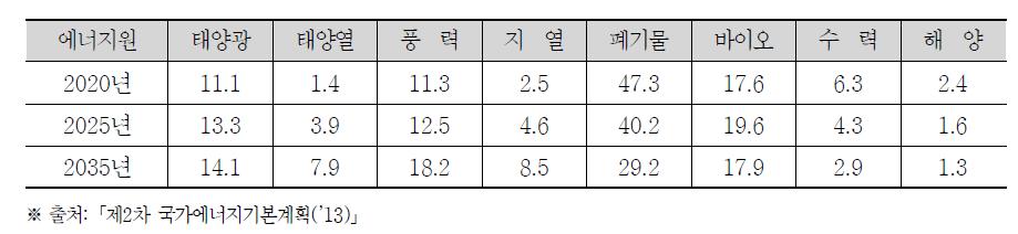 1차 에너지 기준 원별 보급목표(%)