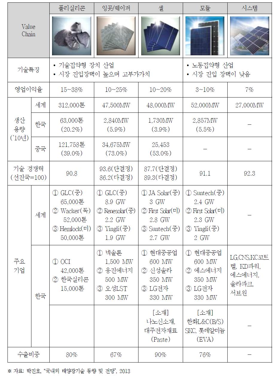 태양광 산업 현황