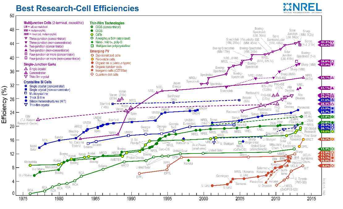 태양광 분야 최고효율 추이