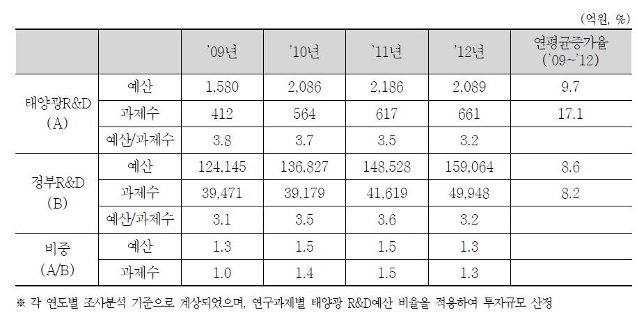 태양광R&D 총괄현황(’09~’12)