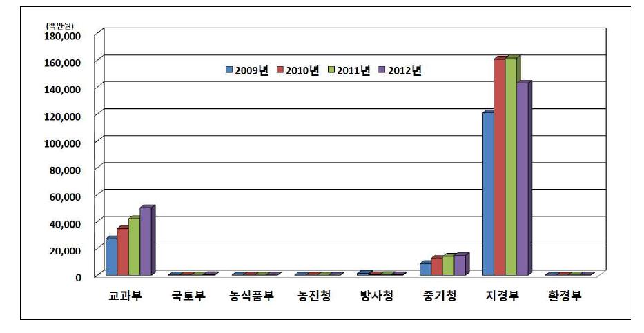 부처별 태양광R&D 투자규모(’09~’12)