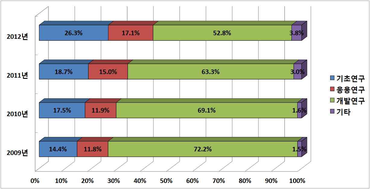 연구개발단계별 태양광R&D 투자비중(’09~’12)