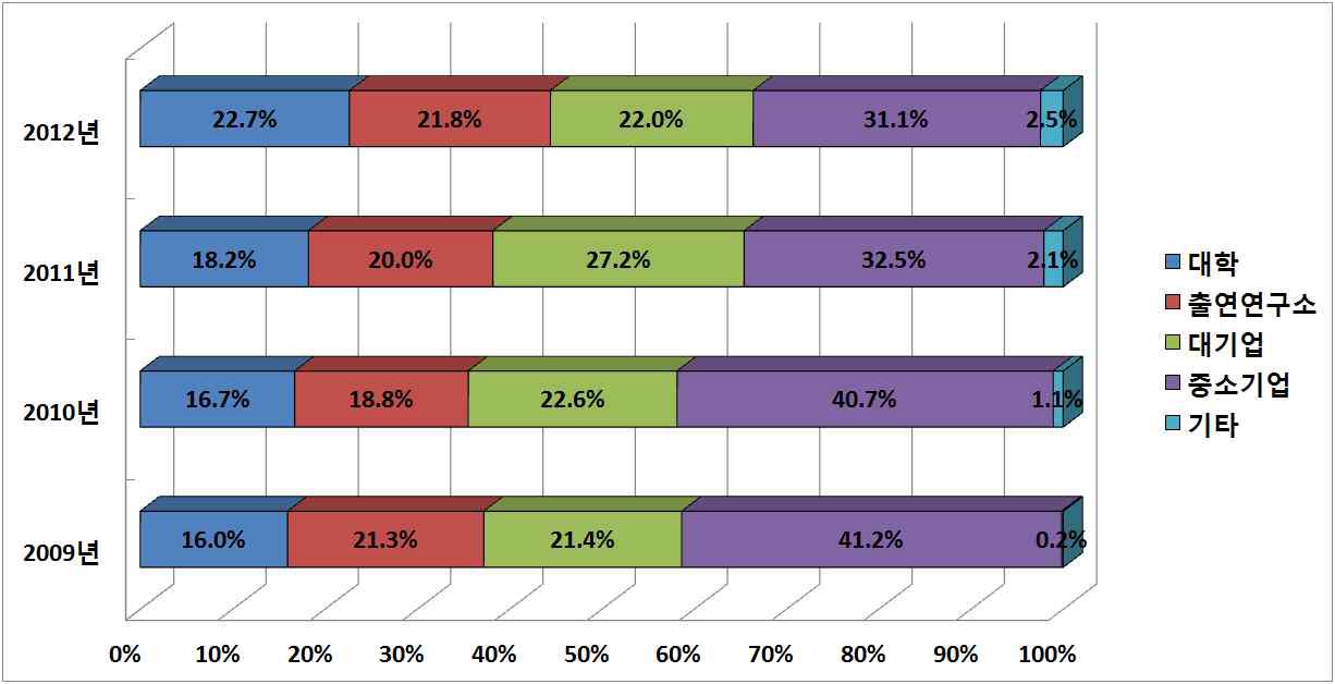 연구수행주체별 태양광R&D 투자비중(’09~’12)