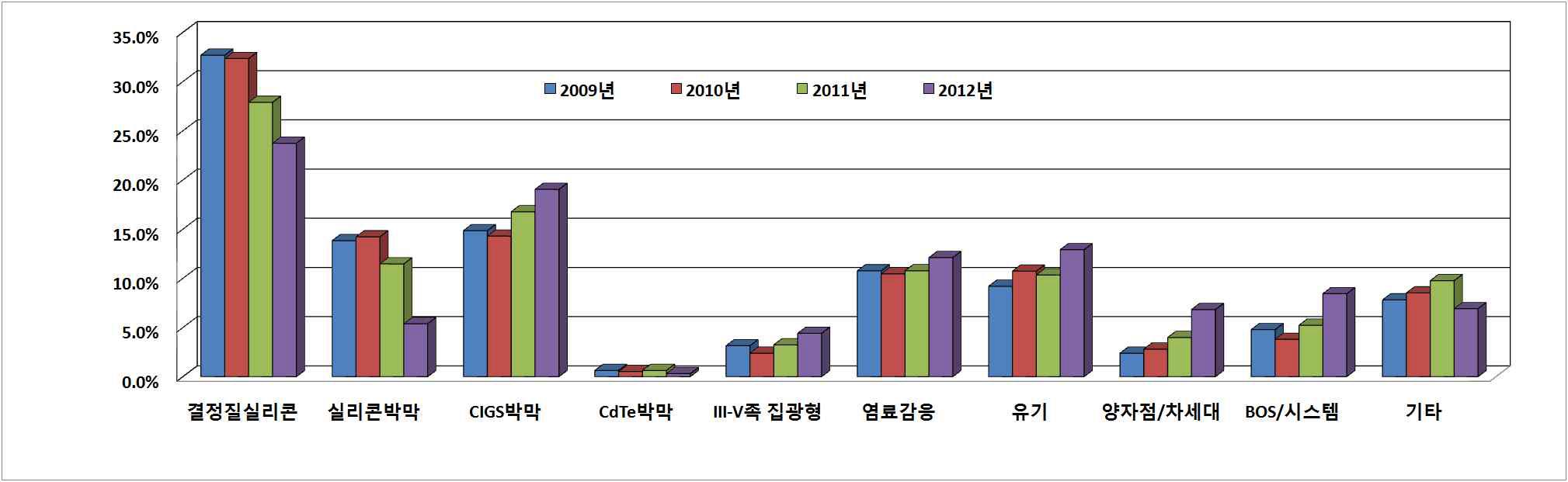 기술별 태양광R&D 투자비중(’09~’12)