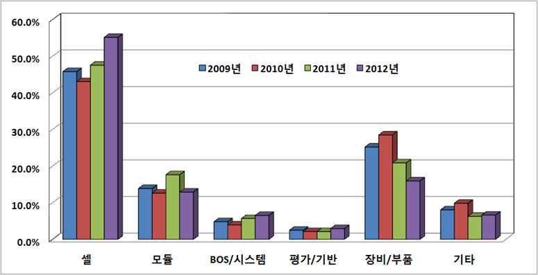 품목별 태양광R&D 투자비중(’09~’12)