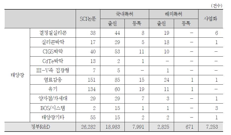 태양광 분야 주요 성과(’11년)