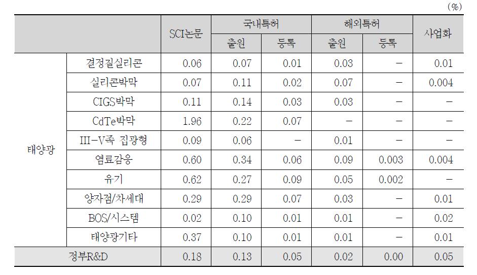 태양광 분야 예산비중 대비 주요 성과(’11년)