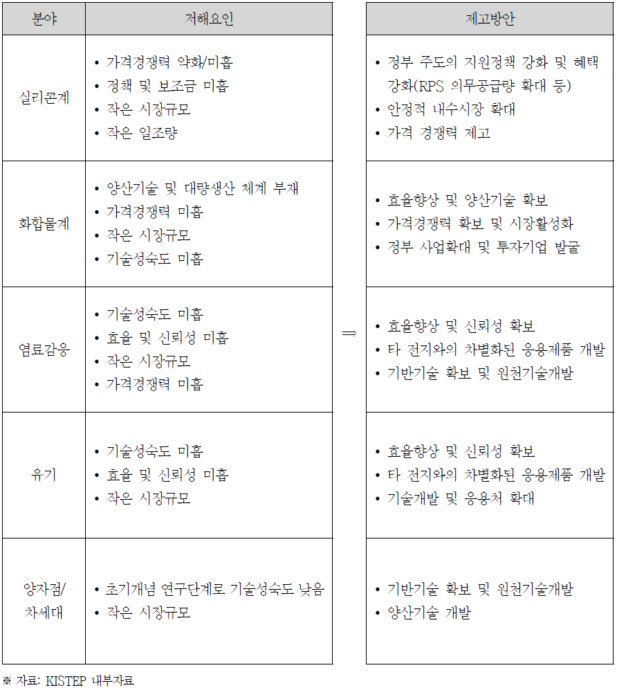 내수활성화 저해요인 및 제고방안