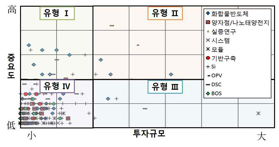 태양광 R&D 분야 투자전략(안)