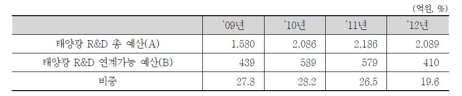 태양광R&D 연계현황(’09~’12)