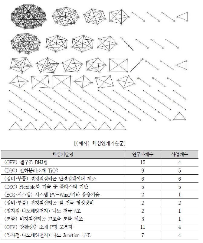 ’11년 태양광 R&D 연계지수 및 기술군