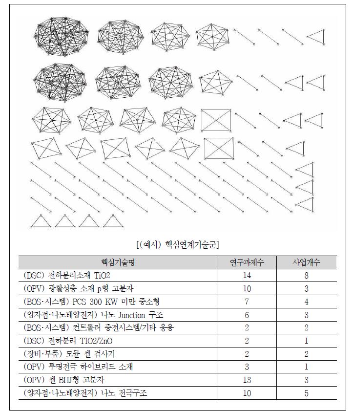 ’12년 태양광 R&D 연계지수 및 기술군