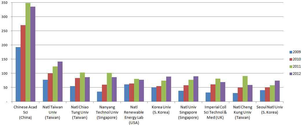 상위 10개 연구기관 SCI 논문 게재건수(’09~’12)