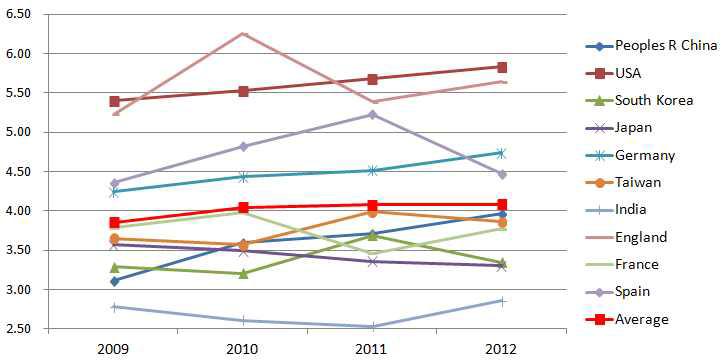 상위 10개 국가별 평균 영향지수(IF)(’09~’12)