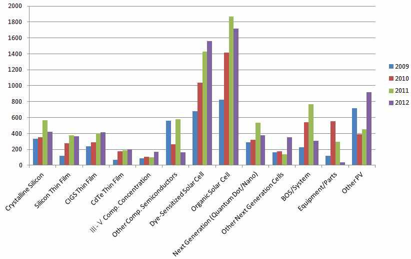 태양광 기술분야별 SCI 논문 게재 건수(’09~’12)