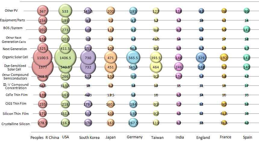 상위 10개 국가별-태양광 기술분야별 SCI 논문 게재 건수