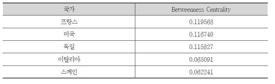 매개 중심성 상위 5개국(’09~’12)