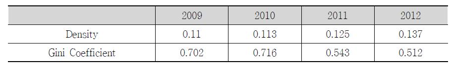 SCI 논문의 연도별 네트워크 밀도 및 지니 계수(’09~’12)