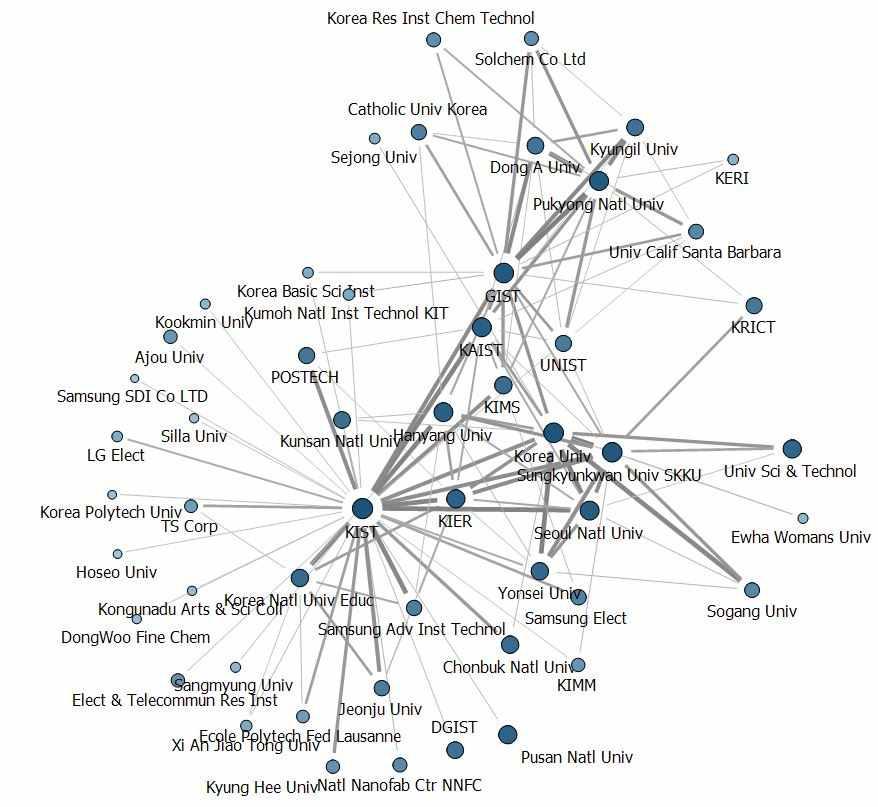 협력건수 상위 1% 국내 연구기관의 SCI 논문 공동 게재 네트워크(’09~’12)