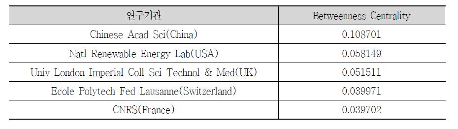 SCI 논문의 매개중심성 상위 5개 연구기관(’09~’12)