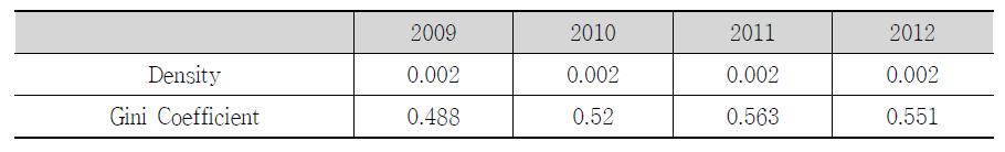 SCI 논문의 연도별 네트워크 밀도 및 지니계수(’09~’12)