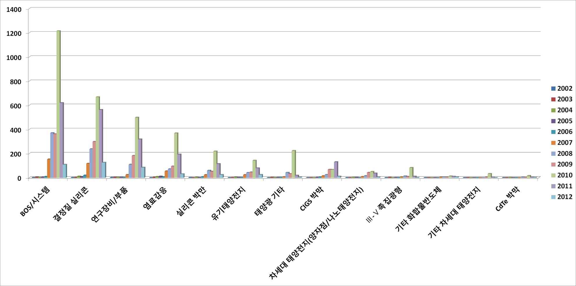 출연연도･기술분야별 국내특허건수(’09~’12년도 성과기준)