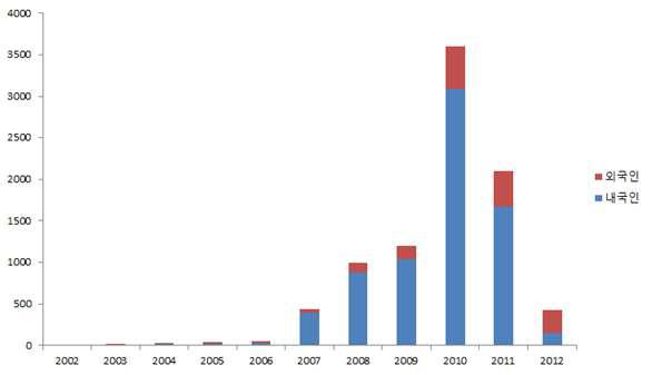 출연연도･출원인별 국내특허건수(’09~’12년도 성과기준)
