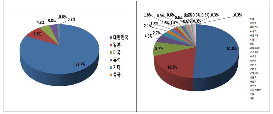 출원국가별 국내특허건수(’09~’12년도 성과기준)