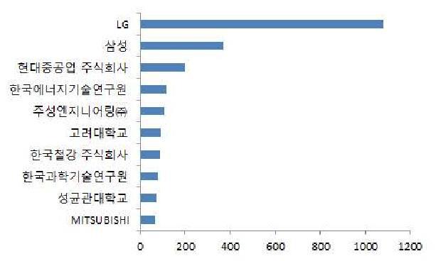 연구기관별 출원현황(’09~’12년도 성과기준)