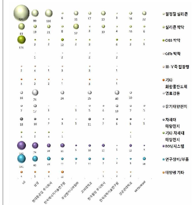 Top 10연구기관･세부기술별 출원현황(’09~’12년도 성과기준)