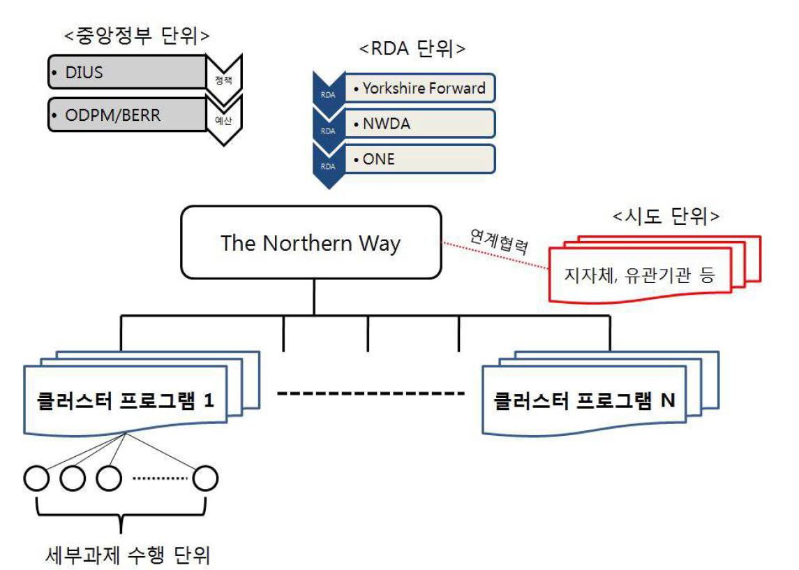 Pan-Northern Region 추진체계
