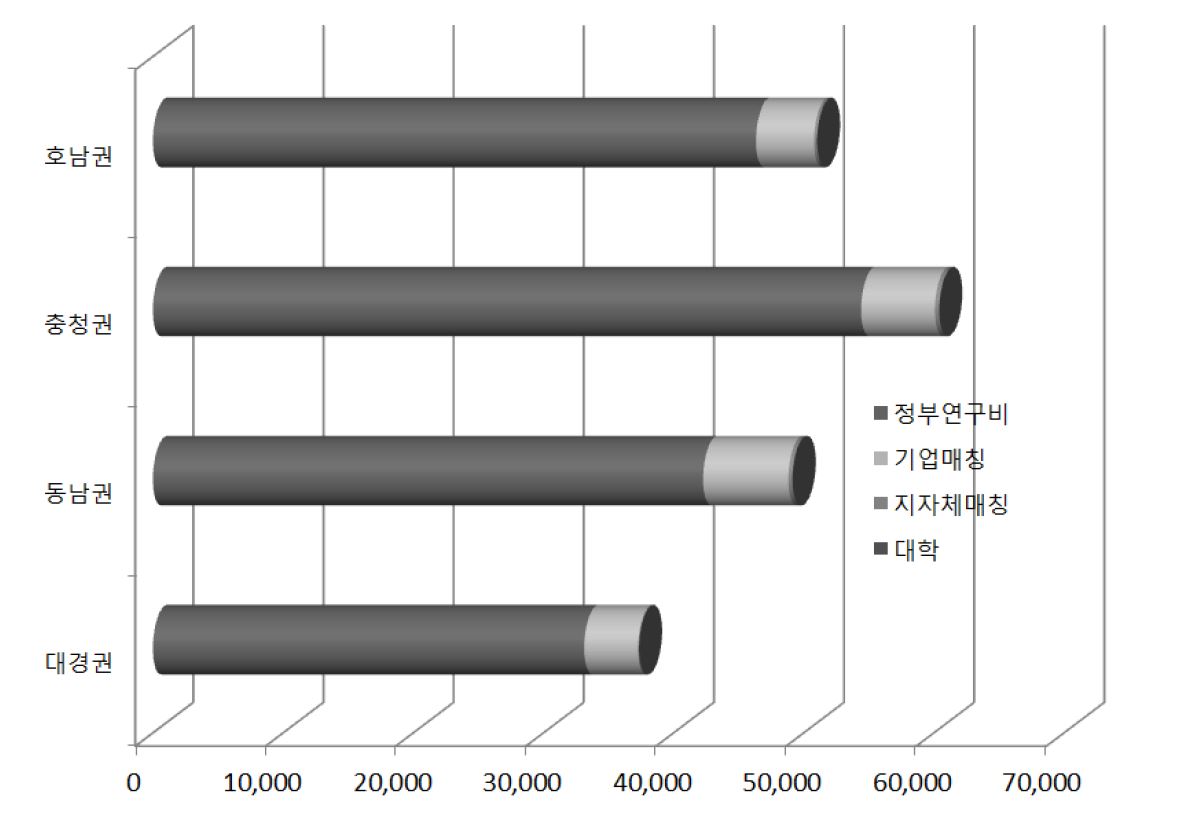 광역권별 정부-민간 투자현황 (단위: 백만원)