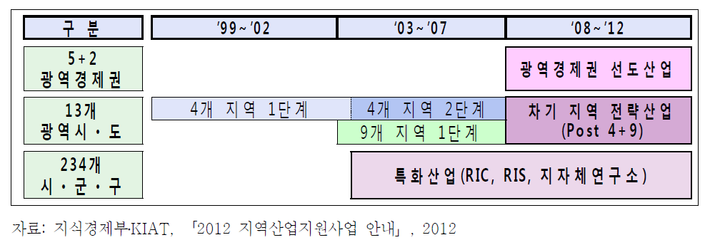 지역산업 육성정책 추이(1999~2012)