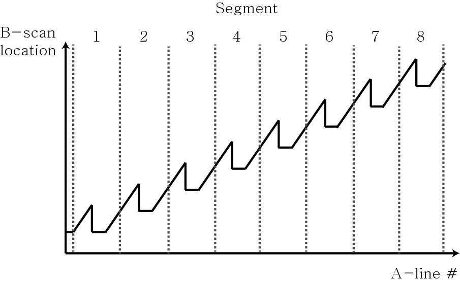 Segmented saw tooth pattern