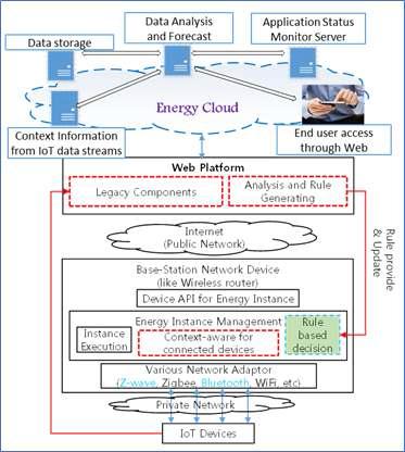IoT 연동 통합 에너지 분석/예측 시스템 구조