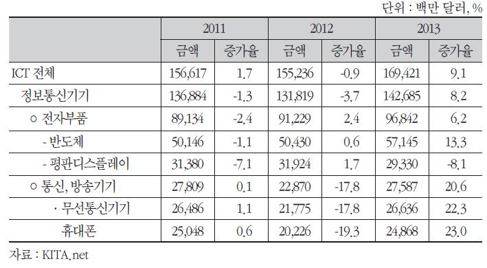 한국의 주요 ICT 품목별 수출 현황