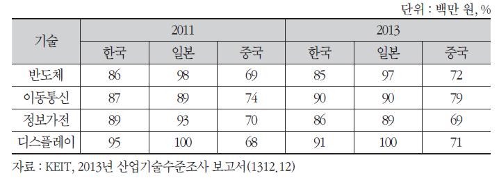 한·중·일 IT분야 기술수준 비교